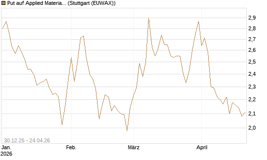 Put auf Applied Materials [BNP Paribas Emissions- und Handelsges.] Chart