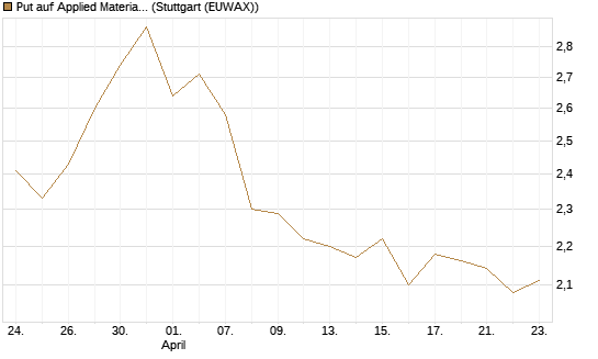 Put auf Applied Materials [BNP Paribas Emissions- und Handelsges.] Chart
