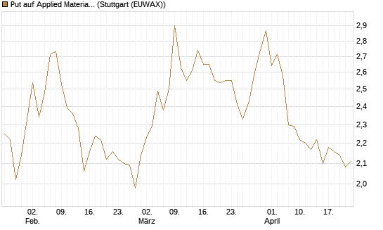 Put auf Applied Materials [BNP Paribas Emissions- und Handelsges.] Chart