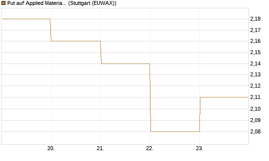 Put auf Applied Materials [BNP Paribas Emissions- und Handelsges.] Chart