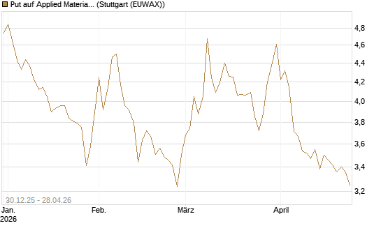 Put auf Applied Materials [BNP Paribas Emissions- und Handelsges.] Chart
