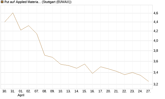 Put auf Applied Materials [BNP Paribas Emissions- und Handelsges.] Chart