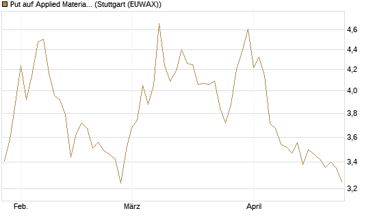 Put auf Applied Materials [BNP Paribas Emissions- und Handelsges.] Chart