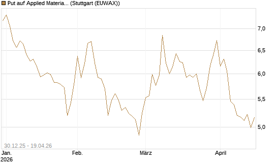 Put auf Applied Materials [BNP Paribas Emissions- und Handelsges.] Chart