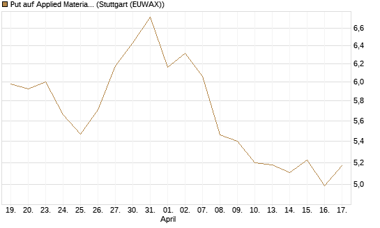 Put auf Applied Materials [BNP Paribas Emissions- und Handelsges.] Chart