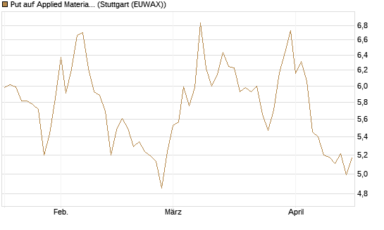 Put auf Applied Materials [BNP Paribas Emissions- und Handelsges.] Chart