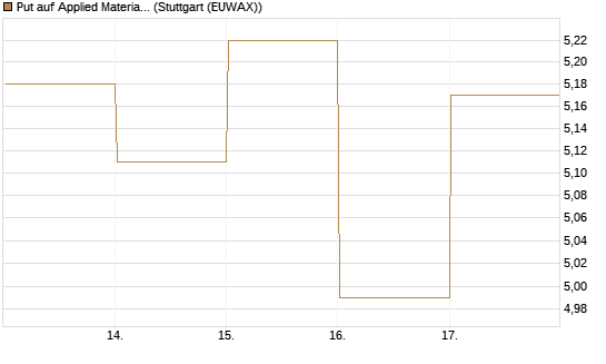 Put auf Applied Materials [BNP Paribas Emissions- und Handelsges.] Chart