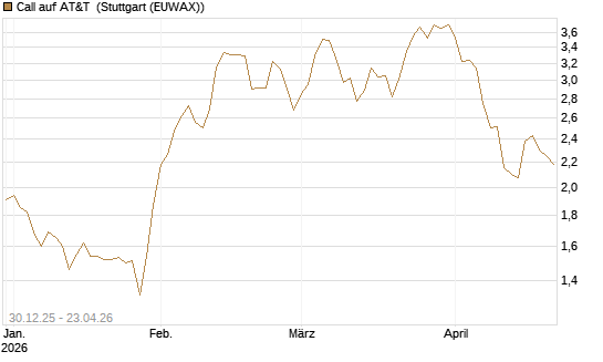 Call auf AT&T [BNP Paribas Emissions- und Handelsges.] Chart