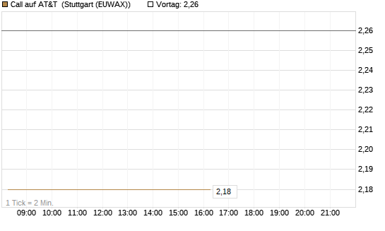 Call auf AT&T [BNP Paribas Emissions- und Handelsges.] Chart