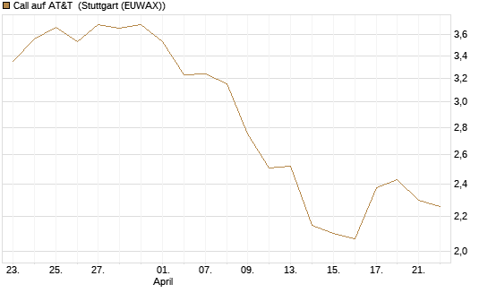 Call auf AT&T [BNP Paribas Emissions- und Handelsges.] Chart