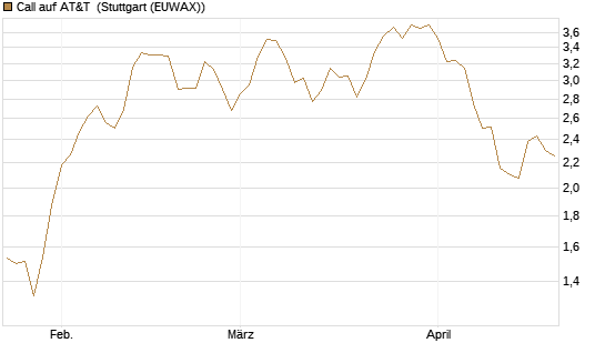Call auf AT&T [BNP Paribas Emissions- und Handelsges.] Chart