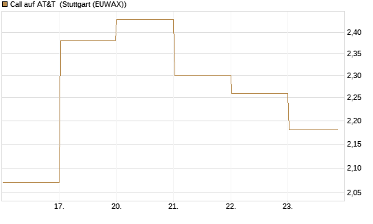 Call auf AT&T [BNP Paribas Emissions- und Handelsges.] Chart