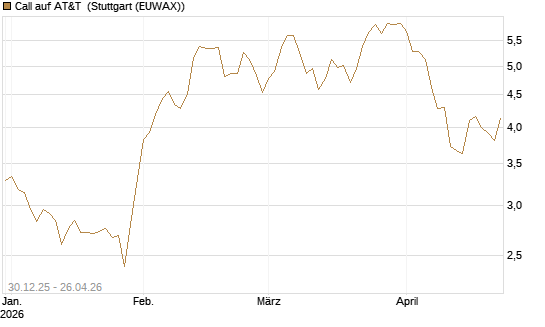 Call auf AT&T [BNP Paribas Emissions- und Handelsges.] Chart