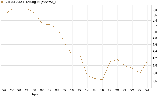 Call auf AT&T [BNP Paribas Emissions- und Handelsges.] Chart