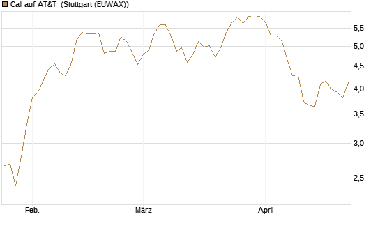 Call auf AT&T [BNP Paribas Emissions- und Handelsges.] Chart