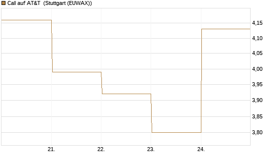 Call auf AT&T [BNP Paribas Emissions- und Handelsges.] Chart