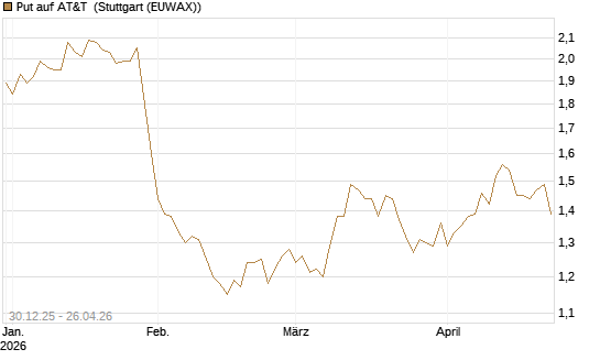 Put auf AT&T [BNP Paribas Emissions- und Handelsges.] Chart