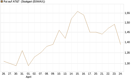 Put auf AT&T [BNP Paribas Emissions- und Handelsges.] Chart