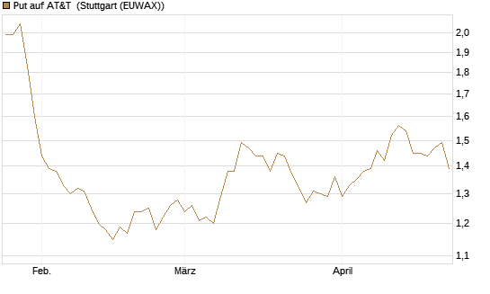 Put auf AT&T [BNP Paribas Emissions- und Handelsges.] Chart