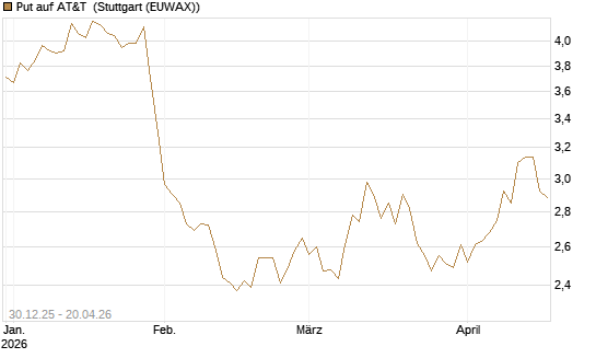 Put auf AT&T [BNP Paribas Emissions- und Handelsges.] Chart