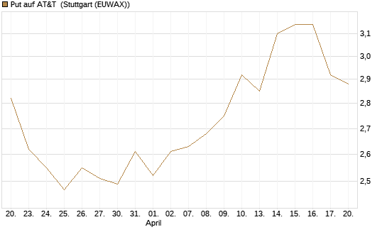 Put auf AT&T [BNP Paribas Emissions- und Handelsges.] Chart
