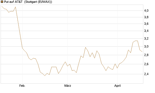 Put auf AT&T [BNP Paribas Emissions- und Handelsges.] Chart