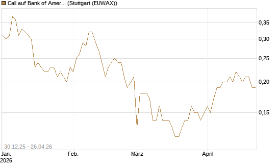 Call auf Bank of America [BNP Paribas Emissions- und Handelsges.] Chart
