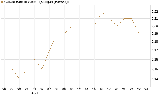 Call auf Bank of America [BNP Paribas Emissions- und Handelsges.] Chart