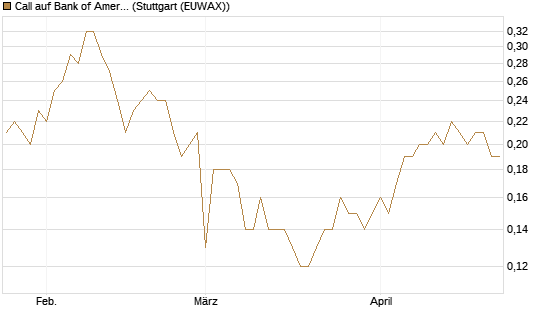 Call auf Bank of America [BNP Paribas Emissions- und Handelsges.] Chart