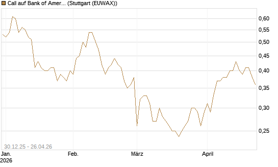 Call auf Bank of America [BNP Paribas Emissions- und Handelsges.] Chart