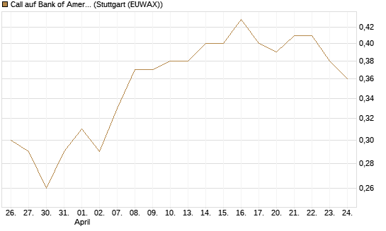 Call auf Bank of America [BNP Paribas Emissions- und Handelsges.] Chart