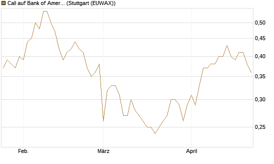 Call auf Bank of America [BNP Paribas Emissions- und Handelsges.] Chart