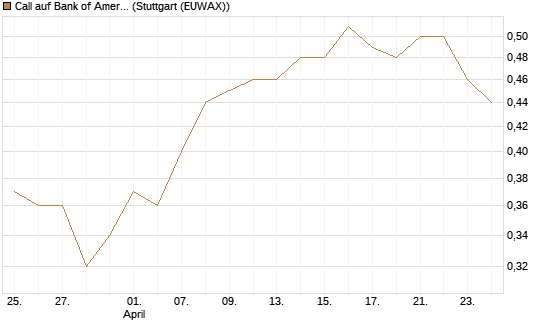Call auf Bank of America [BNP Paribas Emissions- und Handelsges.] Chart