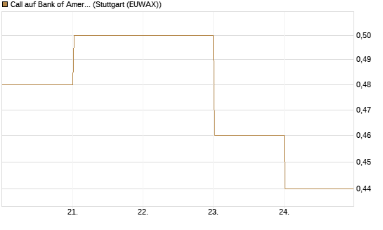 Call auf Bank of America [BNP Paribas Emissions- und Handelsges.] Chart