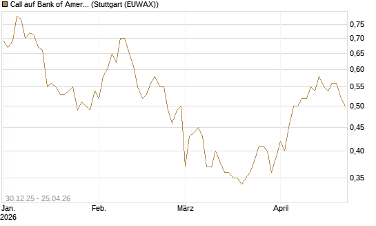 Call auf Bank of America [BNP Paribas Emissions- und Handelsges.] Chart