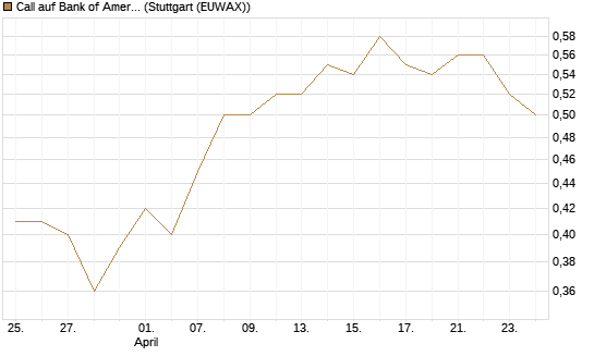 Call auf Bank of America [BNP Paribas Emissions- und Handelsges.] Chart