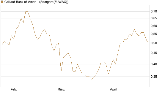 Call auf Bank of America [BNP Paribas Emissions- und Handelsges.] Chart