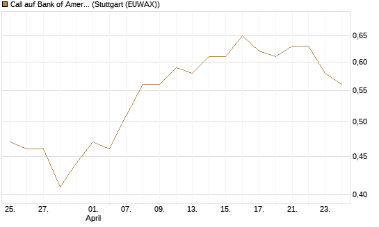 Call auf Bank of America [BNP Paribas Emissions- und Handelsges.] Chart