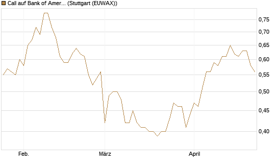 Call auf Bank of America [BNP Paribas Emissions- und Handelsges.] Chart