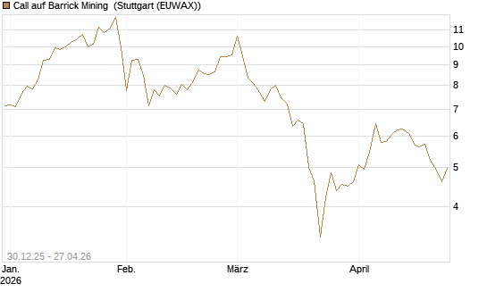 Call auf Barrick Mining [BNP Paribas Emissions- und Handelsges.] Chart