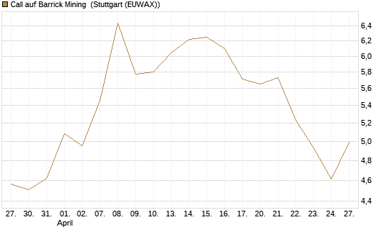 Call auf Barrick Mining [BNP Paribas Emissions- und Handelsges.] Chart