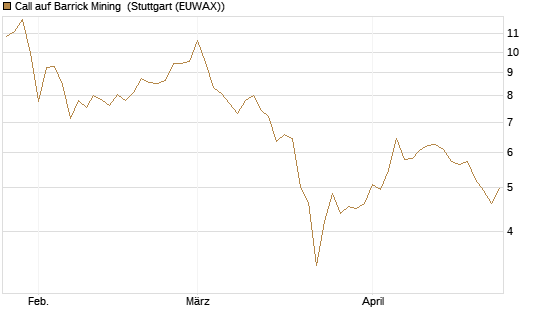 Call auf Barrick Mining [BNP Paribas Emissions- und Handelsges.] Chart