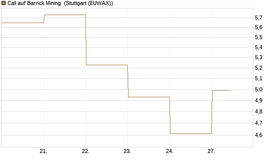 Call auf Barrick Mining [BNP Paribas Emissions- und Handelsges.] Chart