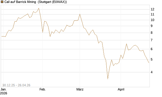 Call auf Barrick Mining [BNP Paribas Emissions- und Handelsges.] Chart