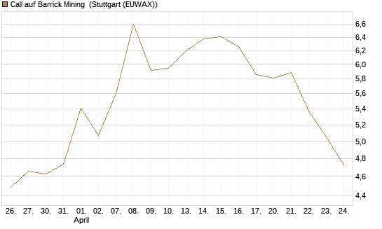 Call auf Barrick Mining [BNP Paribas Emissions- und Handelsges.] Chart