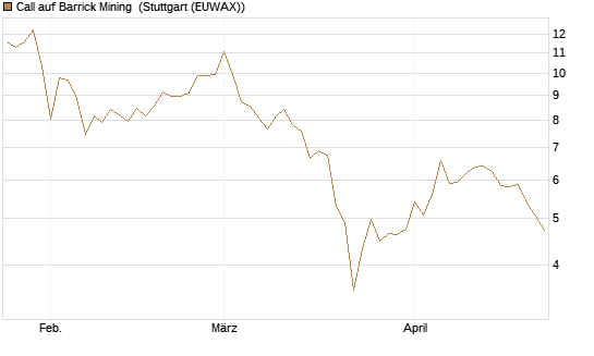 Call auf Barrick Mining [BNP Paribas Emissions- und Handelsges.] Chart