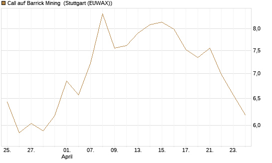 Call auf Barrick Mining [BNP Paribas Emissions- und Handelsges.] Chart