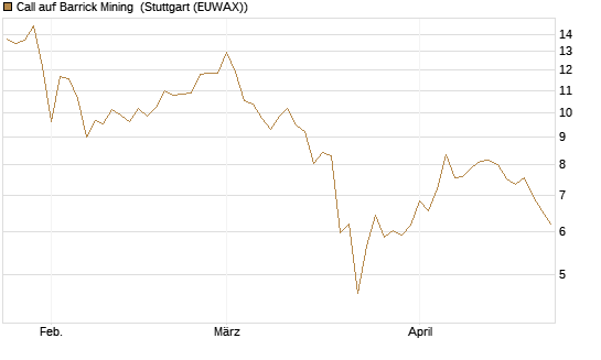 Call auf Barrick Mining [BNP Paribas Emissions- und Handelsges.] Chart