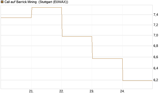 Call auf Barrick Mining [BNP Paribas Emissions- und Handelsges.] Chart