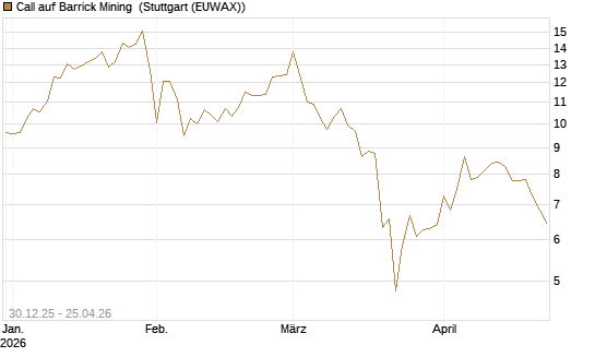 Call auf Barrick Mining [BNP Paribas Emissions- und Handelsges.] Chart